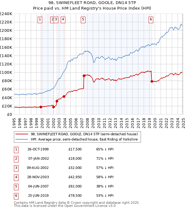 98, SWINEFLEET ROAD, GOOLE, DN14 5TP: Price paid vs HM Land Registry's House Price Index