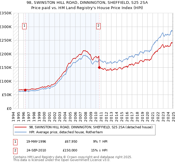 98, SWINSTON HILL ROAD, DINNINGTON, SHEFFIELD, S25 2SA: Price paid vs HM Land Registry's House Price Index