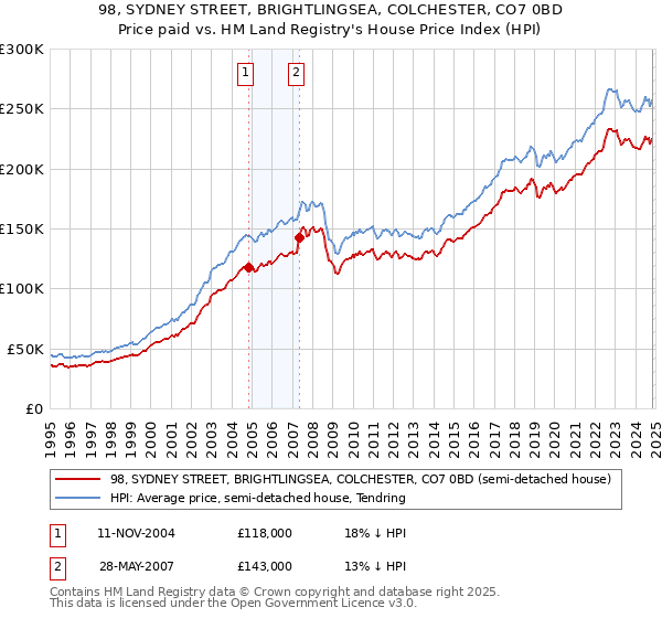 98, SYDNEY STREET, BRIGHTLINGSEA, COLCHESTER, CO7 0BD: Price paid vs HM Land Registry's House Price Index