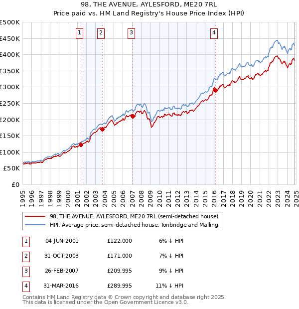 98, THE AVENUE, AYLESFORD, ME20 7RL: Price paid vs HM Land Registry's House Price Index