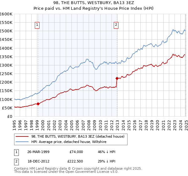 98, THE BUTTS, WESTBURY, BA13 3EZ: Price paid vs HM Land Registry's House Price Index