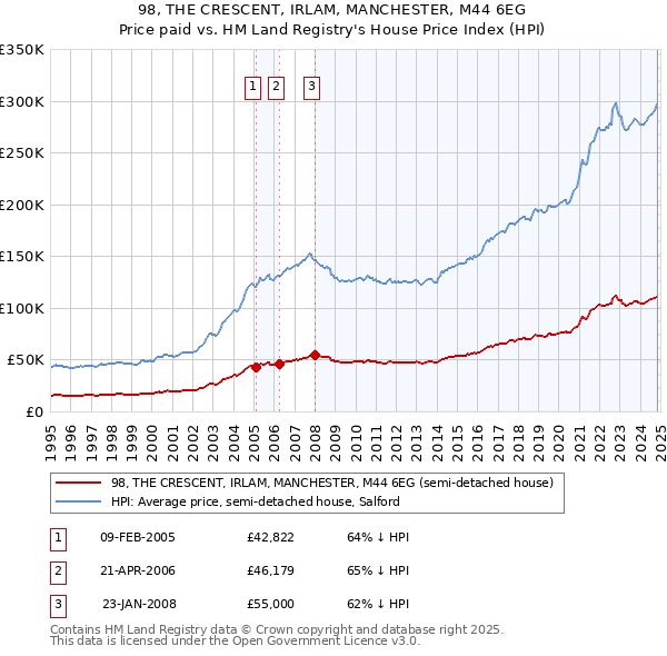 98, THE CRESCENT, IRLAM, MANCHESTER, M44 6EG: Price paid vs HM Land Registry's House Price Index