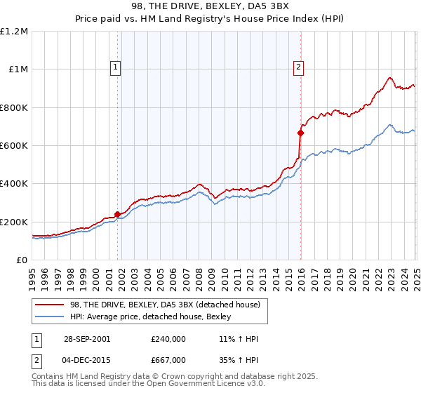 98, THE DRIVE, BEXLEY, DA5 3BX: Price paid vs HM Land Registry's House Price Index