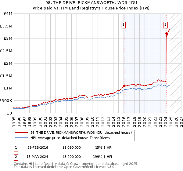 98, THE DRIVE, RICKMANSWORTH, WD3 4DU: Price paid vs HM Land Registry's House Price Index