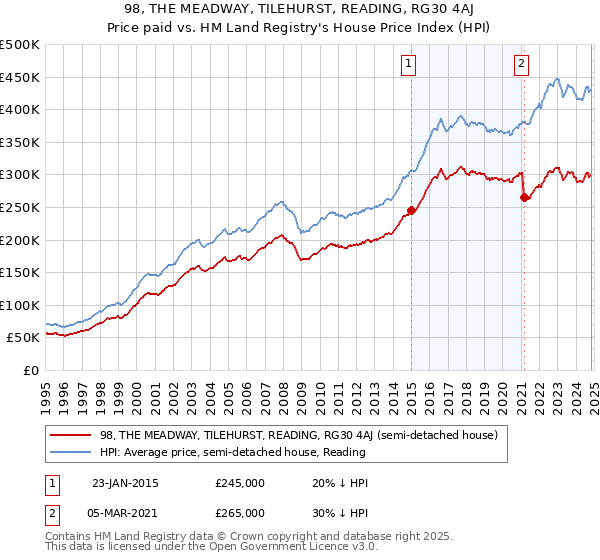 98, THE MEADWAY, TILEHURST, READING, RG30 4AJ: Price paid vs HM Land Registry's House Price Index