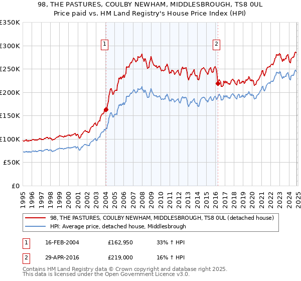 98, THE PASTURES, COULBY NEWHAM, MIDDLESBROUGH, TS8 0UL: Price paid vs HM Land Registry's House Price Index