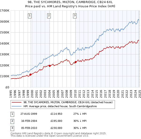 98, THE SYCAMORES, MILTON, CAMBRIDGE, CB24 6XL: Price paid vs HM Land Registry's House Price Index