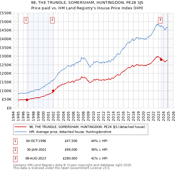 98, THE TRUNDLE, SOMERSHAM, HUNTINGDON, PE28 3JS: Price paid vs HM Land Registry's House Price Index