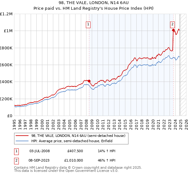 98, THE VALE, LONDON, N14 6AU: Price paid vs HM Land Registry's House Price Index