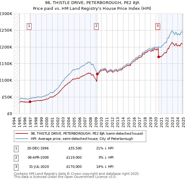 98, THISTLE DRIVE, PETERBOROUGH, PE2 8JA: Price paid vs HM Land Registry's House Price Index