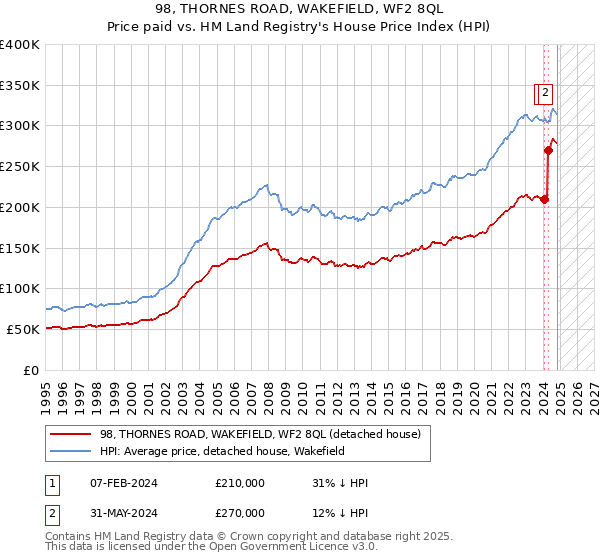 98, THORNES ROAD, WAKEFIELD, WF2 8QL: Price paid vs HM Land Registry's House Price Index