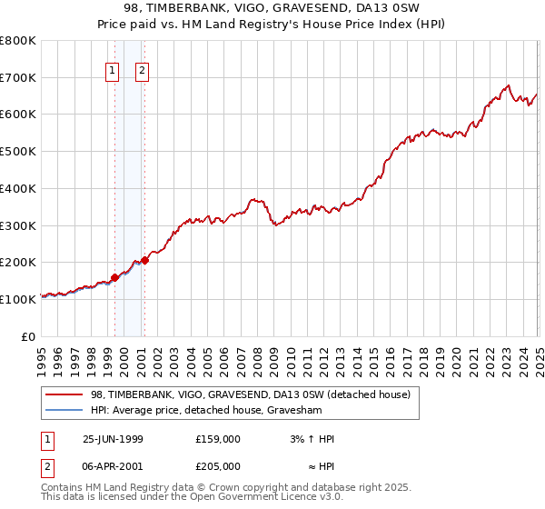 98, TIMBERBANK, VIGO, GRAVESEND, DA13 0SW: Price paid vs HM Land Registry's House Price Index