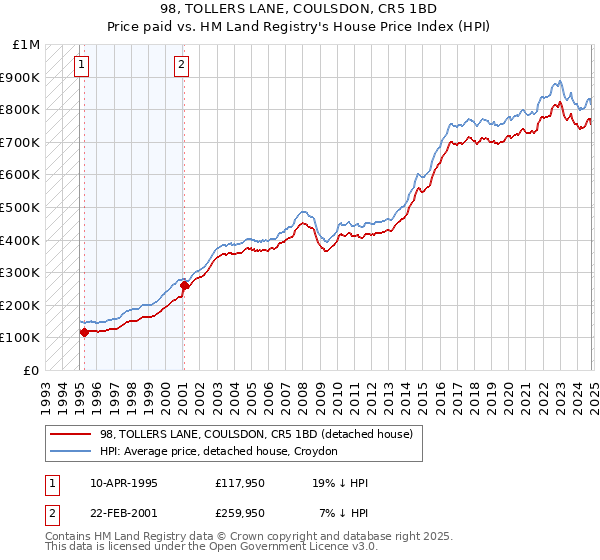 98, TOLLERS LANE, COULSDON, CR5 1BD: Price paid vs HM Land Registry's House Price Index