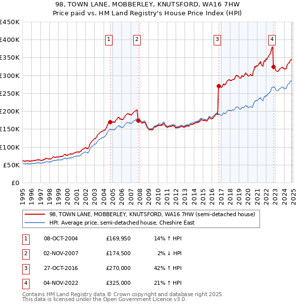 98, TOWN LANE, MOBBERLEY, KNUTSFORD, WA16 7HW: Price paid vs HM Land Registry's House Price Index