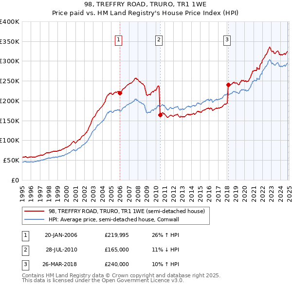 98, TREFFRY ROAD, TRURO, TR1 1WE: Price paid vs HM Land Registry's House Price Index