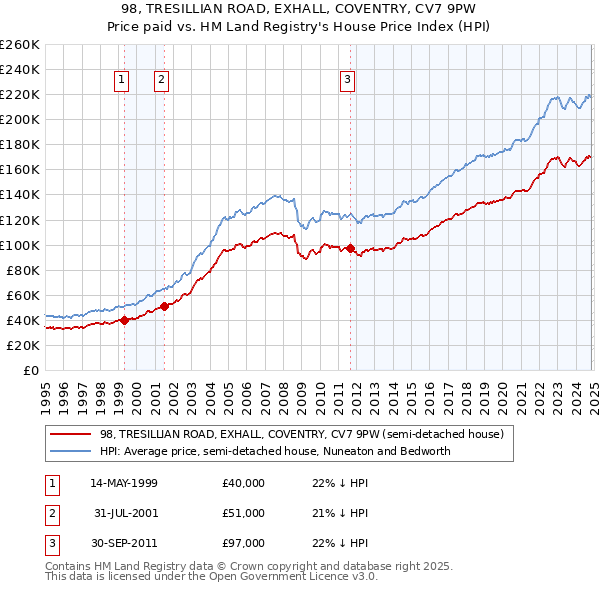 98, TRESILLIAN ROAD, EXHALL, COVENTRY, CV7 9PW: Price paid vs HM Land Registry's House Price Index