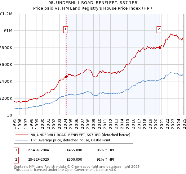 98, UNDERHILL ROAD, BENFLEET, SS7 1ER: Price paid vs HM Land Registry's House Price Index