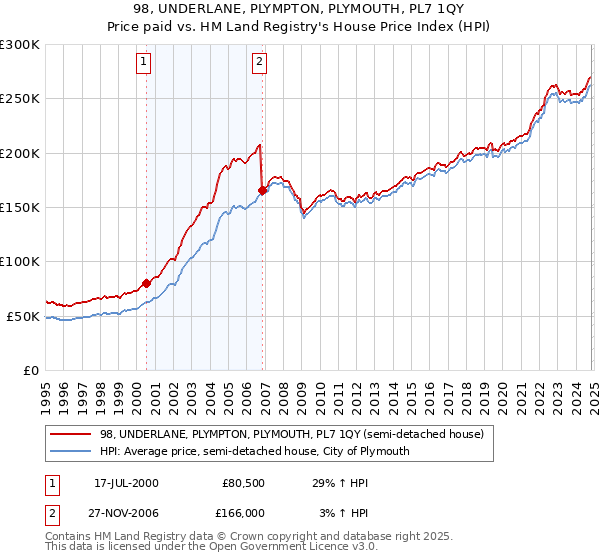 98, UNDERLANE, PLYMPTON, PLYMOUTH, PL7 1QY: Price paid vs HM Land Registry's House Price Index