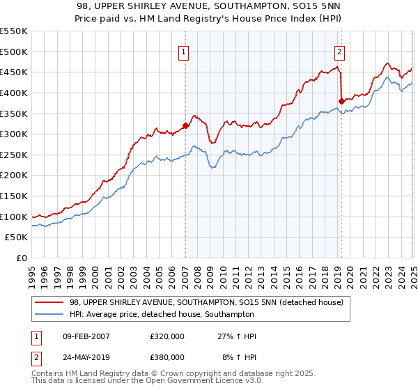 98, UPPER SHIRLEY AVENUE, SOUTHAMPTON, SO15 5NN: Price paid vs HM Land Registry's House Price Index