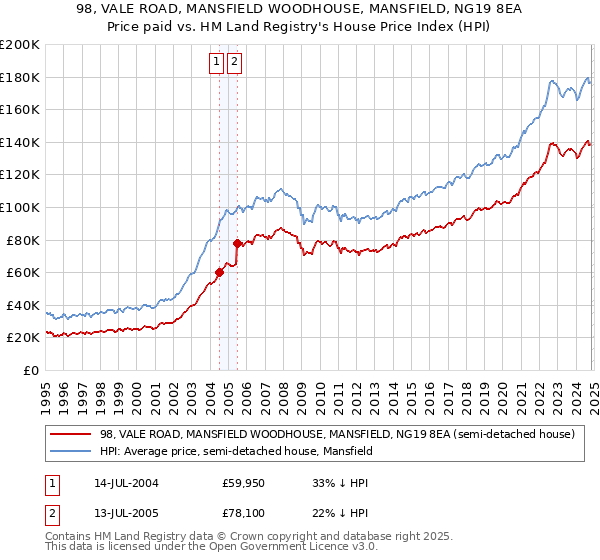 98, VALE ROAD, MANSFIELD WOODHOUSE, MANSFIELD, NG19 8EA: Price paid vs HM Land Registry's House Price Index