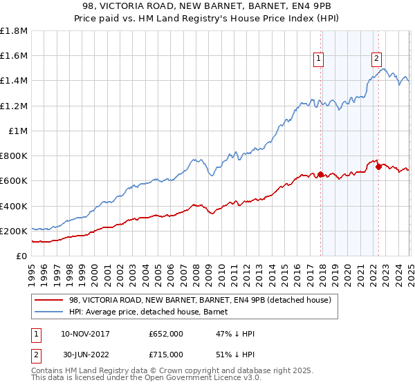 98, VICTORIA ROAD, NEW BARNET, BARNET, EN4 9PB: Price paid vs HM Land Registry's House Price Index