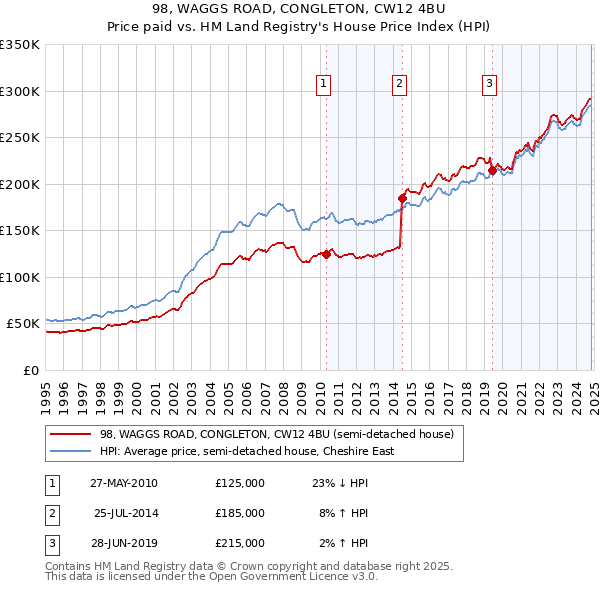 98, WAGGS ROAD, CONGLETON, CW12 4BU: Price paid vs HM Land Registry's House Price Index