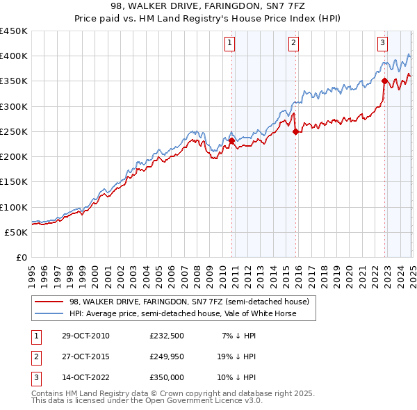 98, WALKER DRIVE, FARINGDON, SN7 7FZ: Price paid vs HM Land Registry's House Price Index