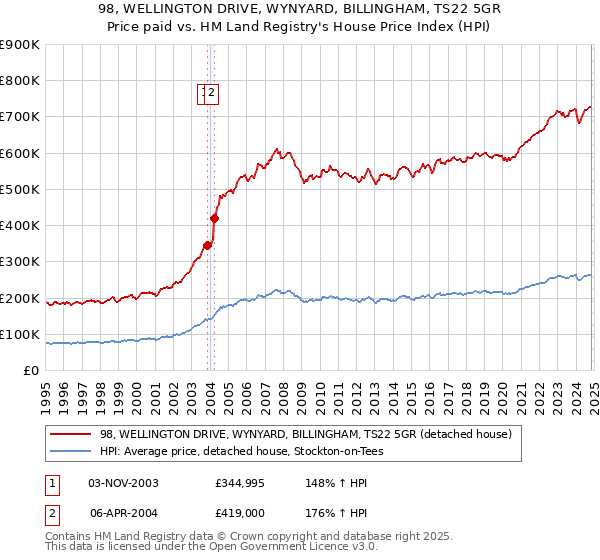 98, WELLINGTON DRIVE, WYNYARD, BILLINGHAM, TS22 5GR: Price paid vs HM Land Registry's House Price Index