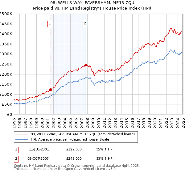 98, WELLS WAY, FAVERSHAM, ME13 7QU: Price paid vs HM Land Registry's House Price Index