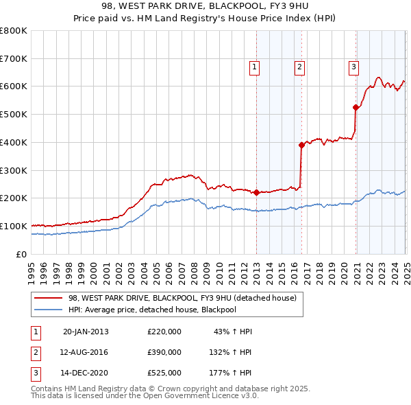 98, WEST PARK DRIVE, BLACKPOOL, FY3 9HU: Price paid vs HM Land Registry's House Price Index