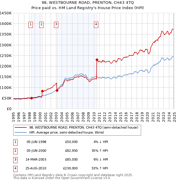 98, WESTBOURNE ROAD, PRENTON, CH43 4TQ: Price paid vs HM Land Registry's House Price Index