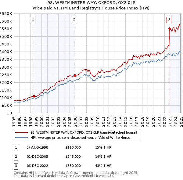 98, WESTMINSTER WAY, OXFORD, OX2 0LP: Price paid vs HM Land Registry's House Price Index