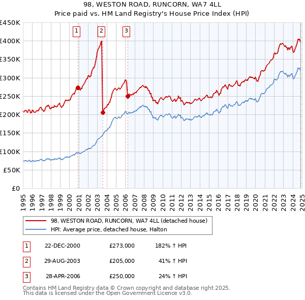 98, WESTON ROAD, RUNCORN, WA7 4LL: Price paid vs HM Land Registry's House Price Index