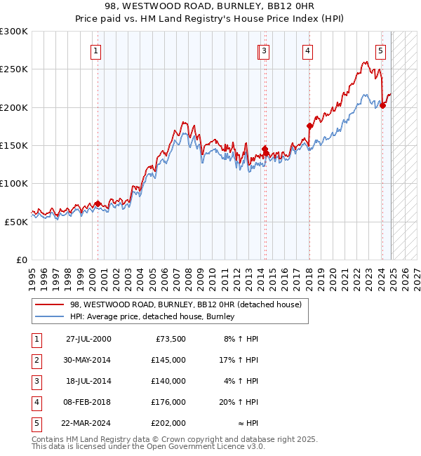 98, WESTWOOD ROAD, BURNLEY, BB12 0HR: Price paid vs HM Land Registry's House Price Index