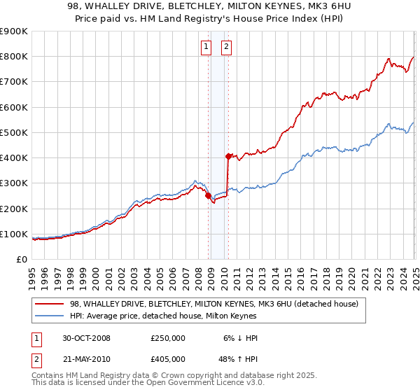 98, WHALLEY DRIVE, BLETCHLEY, MILTON KEYNES, MK3 6HU: Price paid vs HM Land Registry's House Price Index