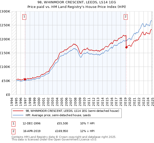 98, WHINMOOR CRESCENT, LEEDS, LS14 1EG: Price paid vs HM Land Registry's House Price Index