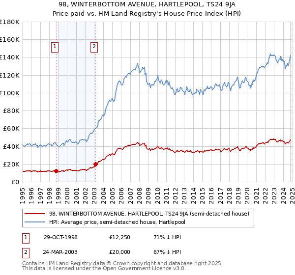 98, WINTERBOTTOM AVENUE, HARTLEPOOL, TS24 9JA: Price paid vs HM Land Registry's House Price Index