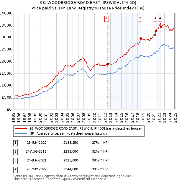 98, WOODBRIDGE ROAD EAST, IPSWICH, IP4 5QJ: Price paid vs HM Land Registry's House Price Index