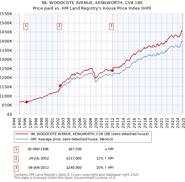 98, WOODCOTE AVENUE, KENILWORTH, CV8 1BE: Price paid vs HM Land Registry's House Price Index