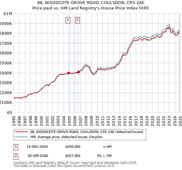 98, WOODCOTE GROVE ROAD, COULSDON, CR5 2AE: Price paid vs HM Land Registry's House Price Index