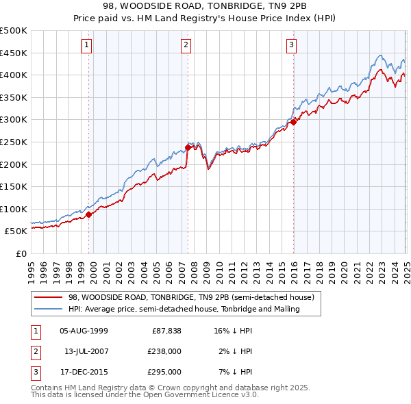 98, WOODSIDE ROAD, TONBRIDGE, TN9 2PB: Price paid vs HM Land Registry's House Price Index