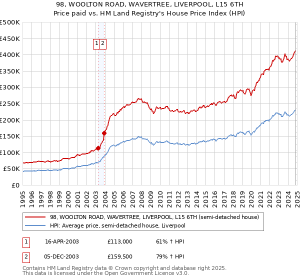 98, WOOLTON ROAD, WAVERTREE, LIVERPOOL, L15 6TH: Price paid vs HM Land Registry's House Price Index