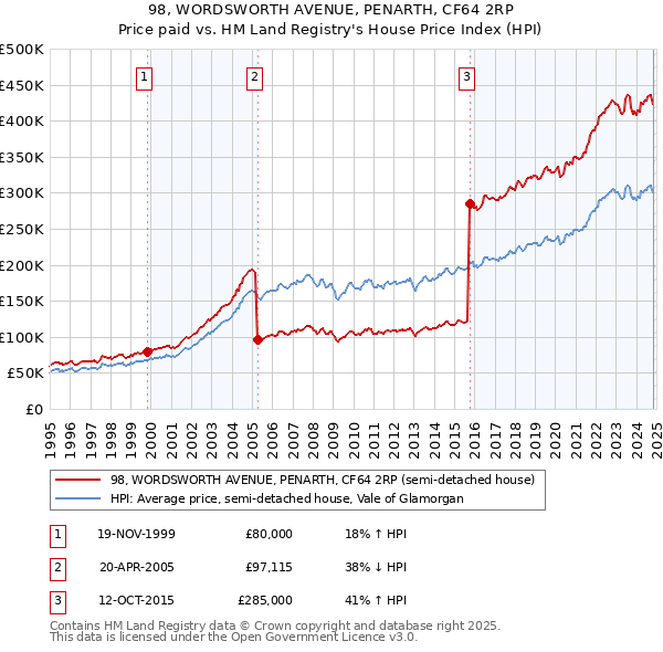 98, WORDSWORTH AVENUE, PENARTH, CF64 2RP: Price paid vs HM Land Registry's House Price Index