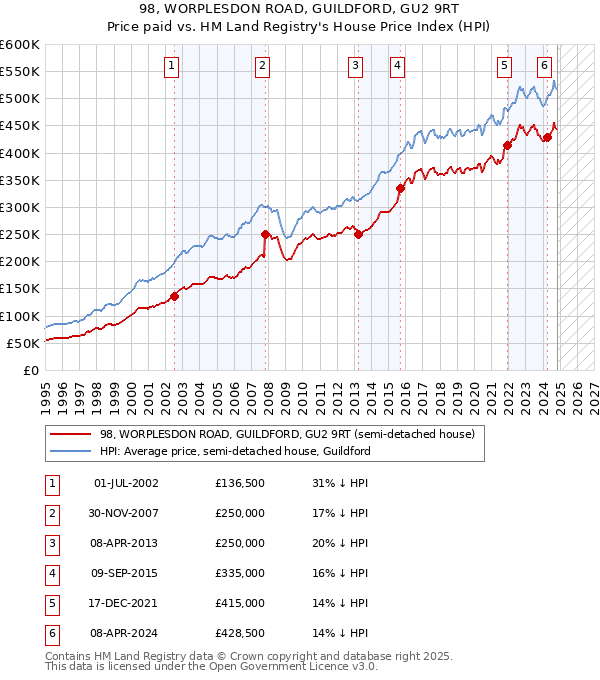 98, WORPLESDON ROAD, GUILDFORD, GU2 9RT: Price paid vs HM Land Registry's House Price Index