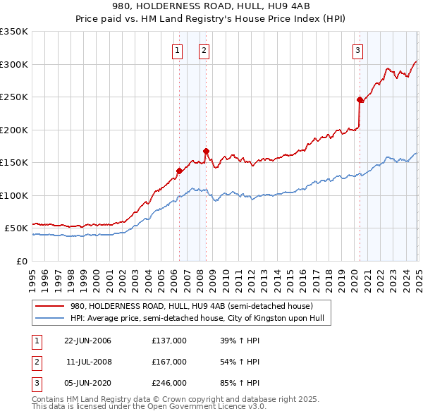 980, HOLDERNESS ROAD, HULL, HU9 4AB: Price paid vs HM Land Registry's House Price Index