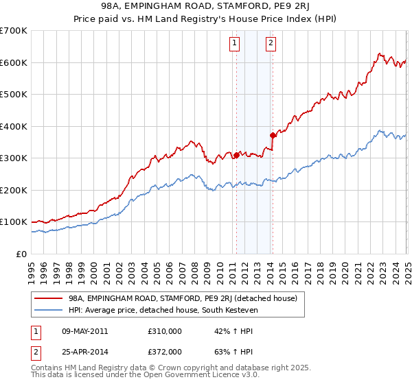 98A, EMPINGHAM ROAD, STAMFORD, PE9 2RJ: Price paid vs HM Land Registry's House Price Index