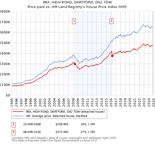 98A, HIGH ROAD, DARTFORD, DA2 7DW: Price paid vs HM Land Registry's House Price Index