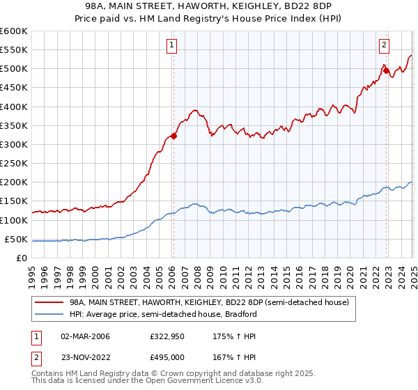 98A, MAIN STREET, HAWORTH, KEIGHLEY, BD22 8DP: Price paid vs HM Land Registry's House Price Index