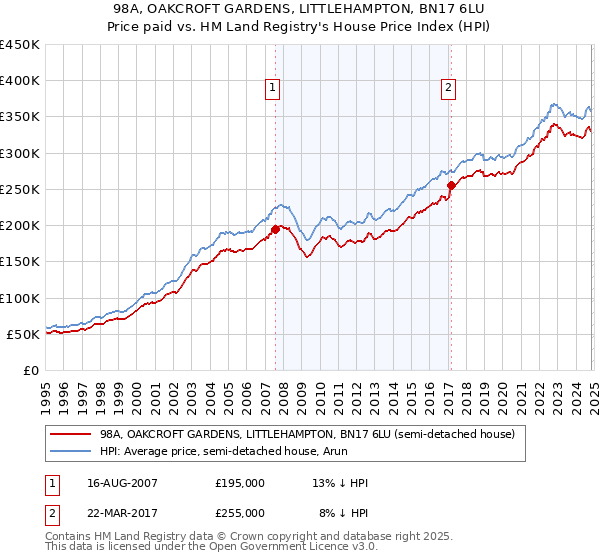 98A, OAKCROFT GARDENS, LITTLEHAMPTON, BN17 6LU: Price paid vs HM Land Registry's House Price Index