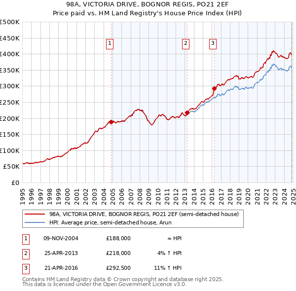 98A, VICTORIA DRIVE, BOGNOR REGIS, PO21 2EF: Price paid vs HM Land Registry's House Price Index